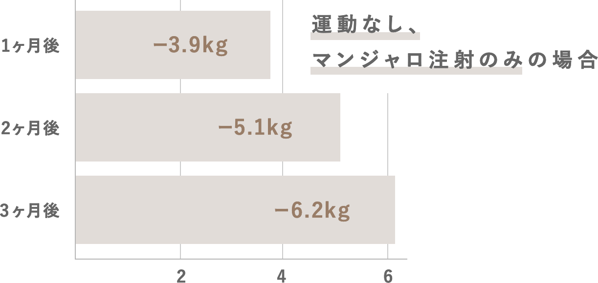 減量効果のグラフ