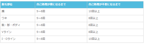 医療脱毛にかかる平均的な回数の引用画像