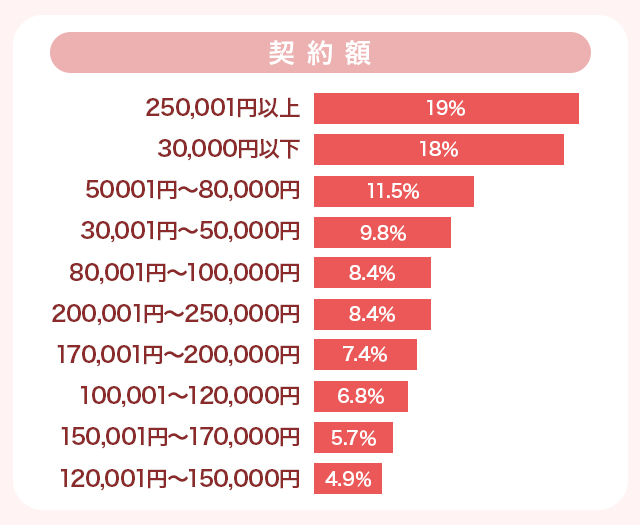 医療脱毛の契約の金額の調査画像